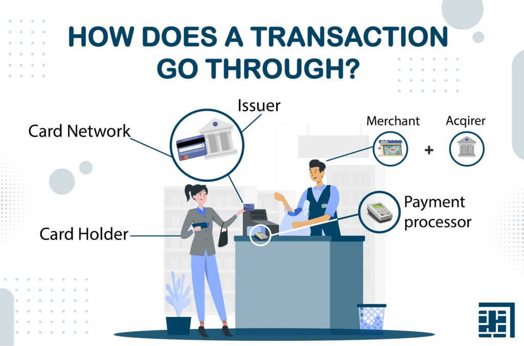 Woman making a purchase with a credit card. All of the key payment processing players are highlighted, including the customer, credit card, store, store's bank, and payment processor. 