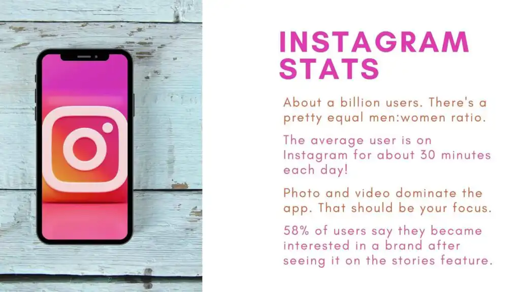 Image of phone with instagram logo on it. Pink and orange text on a white background says "Instagram stats" and lists out instagram statistics like how there's 1B users that spend an average of 30 minutes on the app a day. Instagram focuses on photo and video content. 58% users became interested in a brand after seeing it on their stories. 