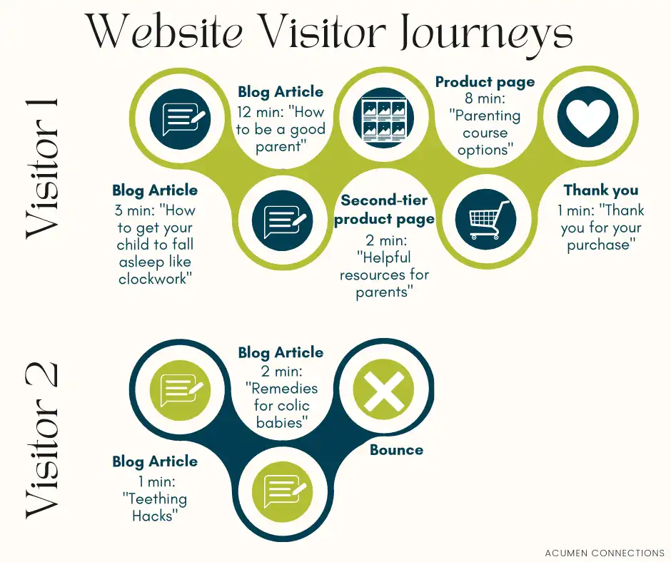 Website visitor journeys comparison graph