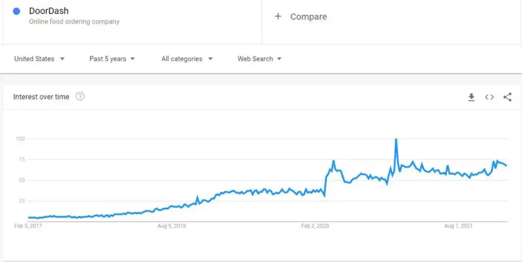 Chart of DoorDash Google Trends