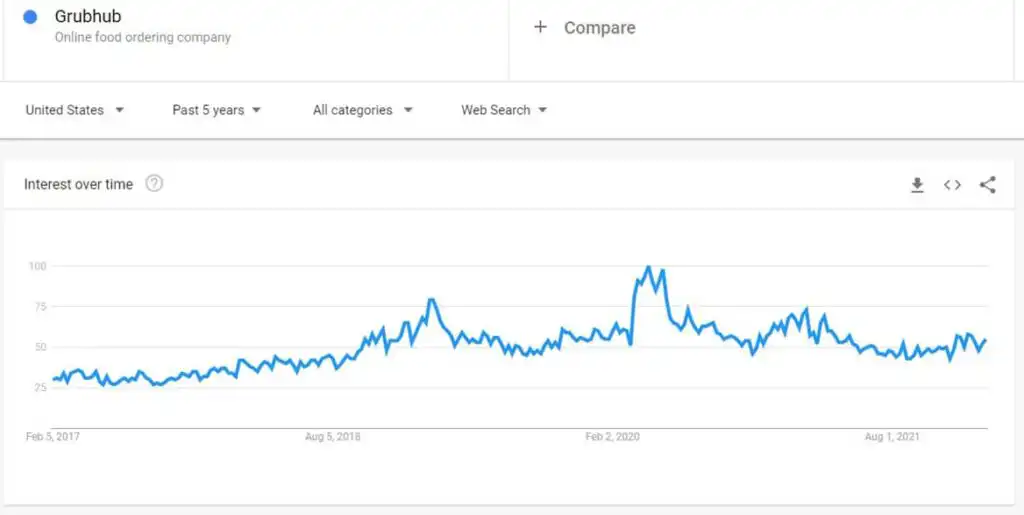 Cahrt of Grubhub Google Trends