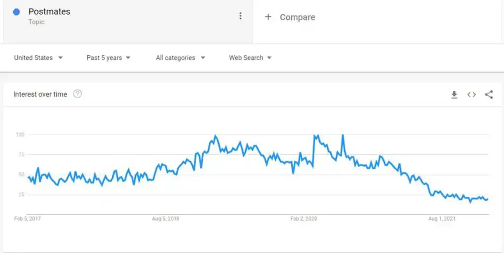 Chart of Postmates Google Trends