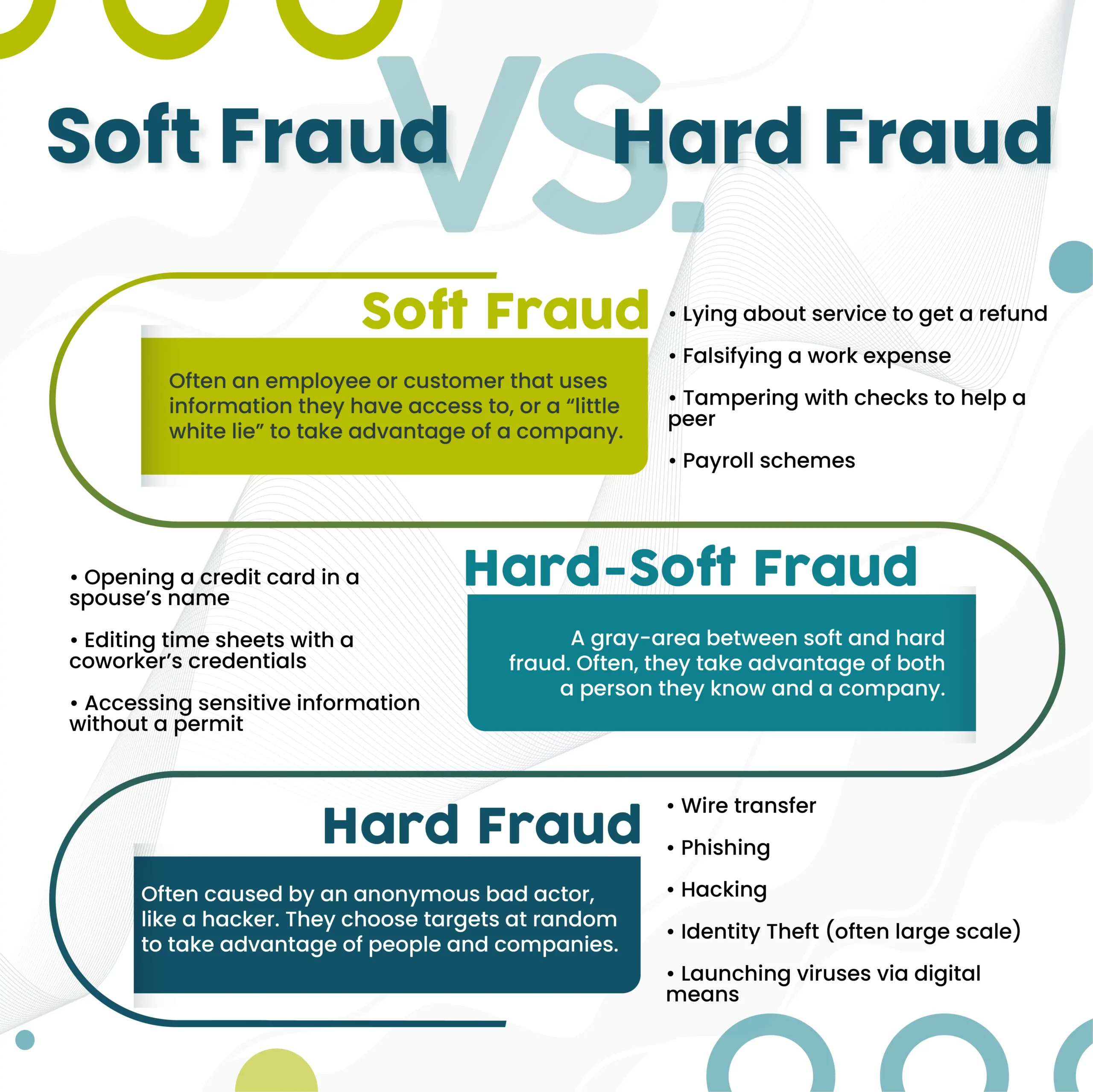 Image of soft and hard fraud infographic