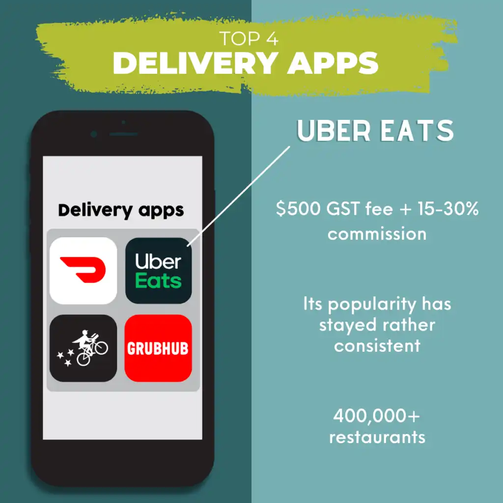 Facts about uber eats