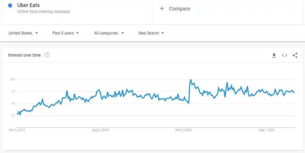 Chart of UberEats Google Trends