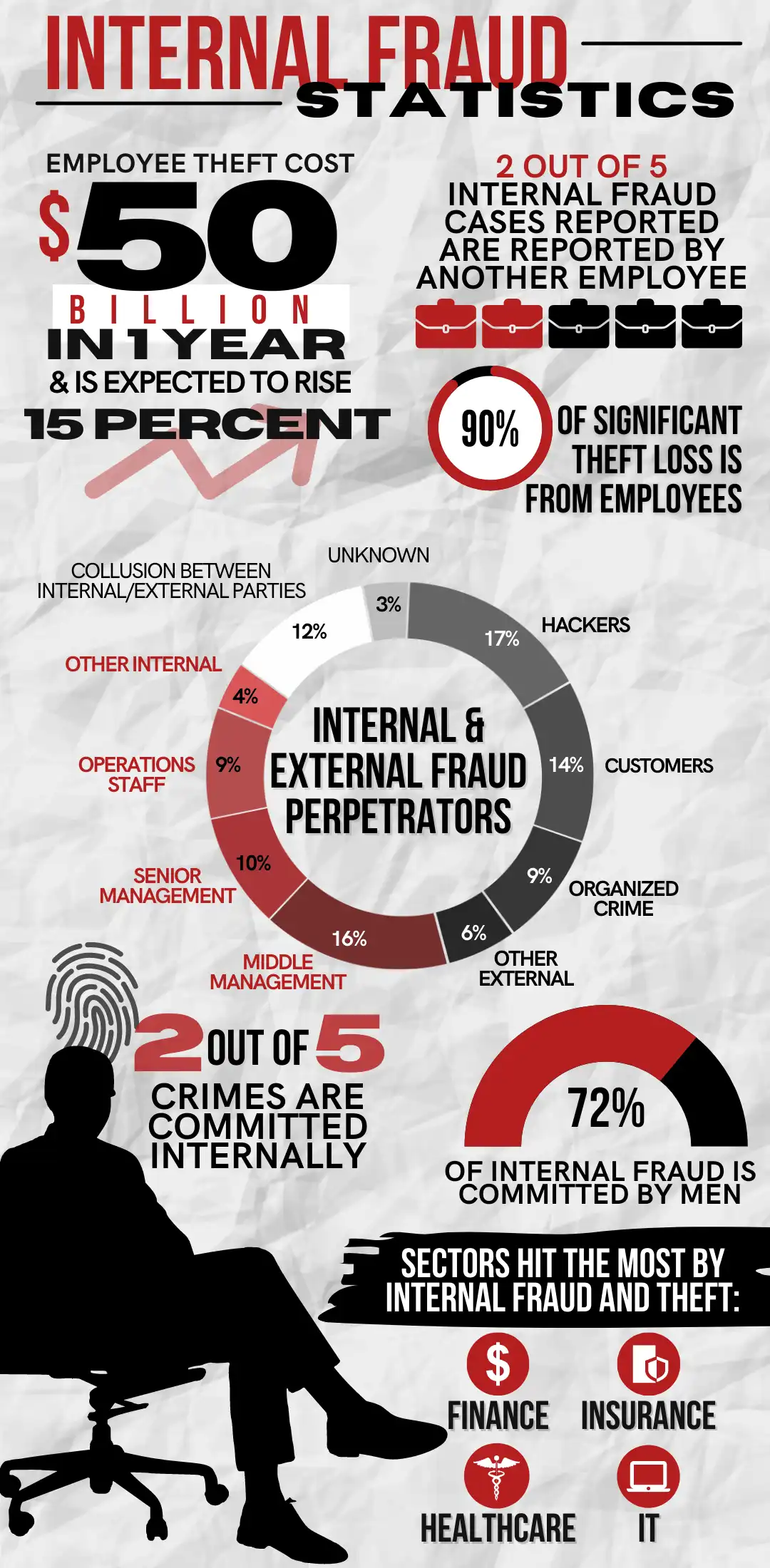 Infographic of internal fraud statistics