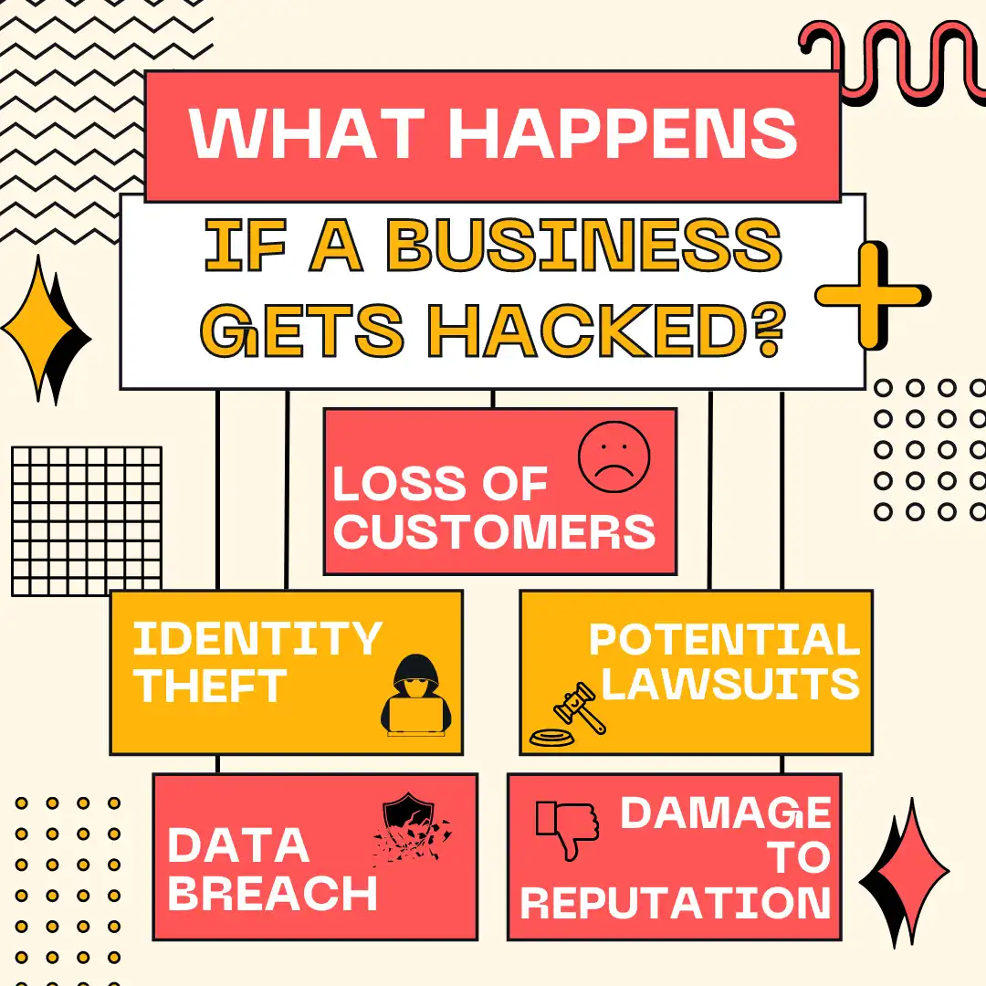 What happens if a business is hacked infographic