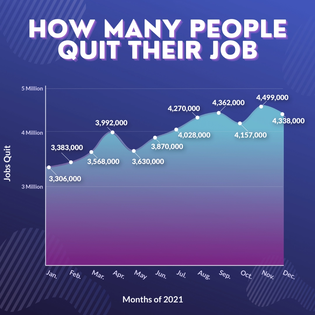 how many people quit their jobs line graph