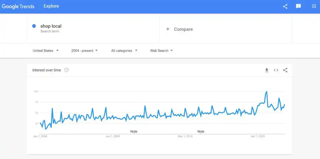 Google trends graph of "shop local"