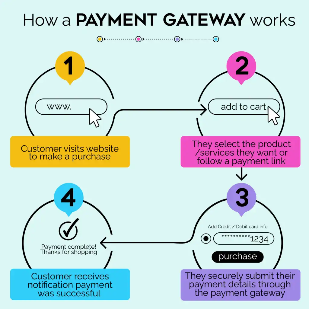 Steps of how a payment gateway works