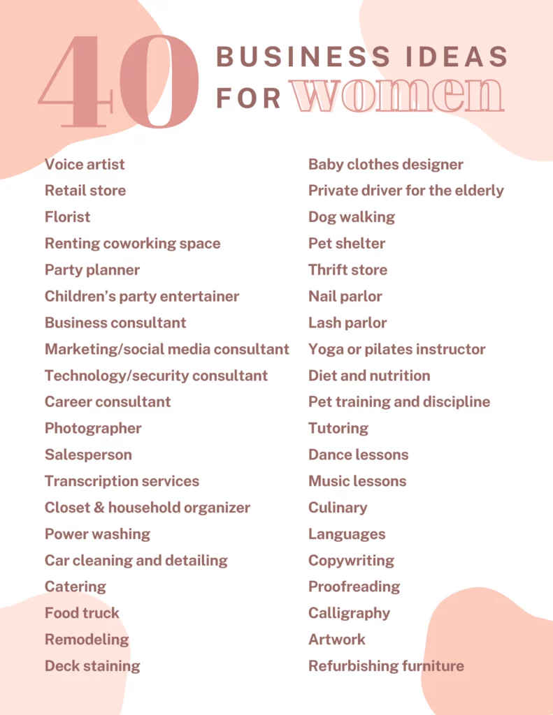 A list of 40 business ideas for women to start. This includes the following: Baby clothes designer, Private driver for the elderly, Dog walking, Pet shelter, Thrift store, Nail parlor, Lash parlor, Yoga or Pilates instructor, Diet and nutrition, Pet training and discipline, Tutoring, Dance lessons, Music lessons, Culinary, Languages, Copywriting, Proofreading, Calligraphy, Artwork, Refurbishing furniture, Voice artist, Retail store, Florist, Renting coworking space, Party planner, Children’s party entertainer, Business consultant, Marketing and social media consultant, Technology or security consultant, Career consultant, Photographer, Salesperson, Transcription services, Closet and household organizer, Power washing, Car cleaning and detailing, Catering, Food truck, Remodeling, Deck staining