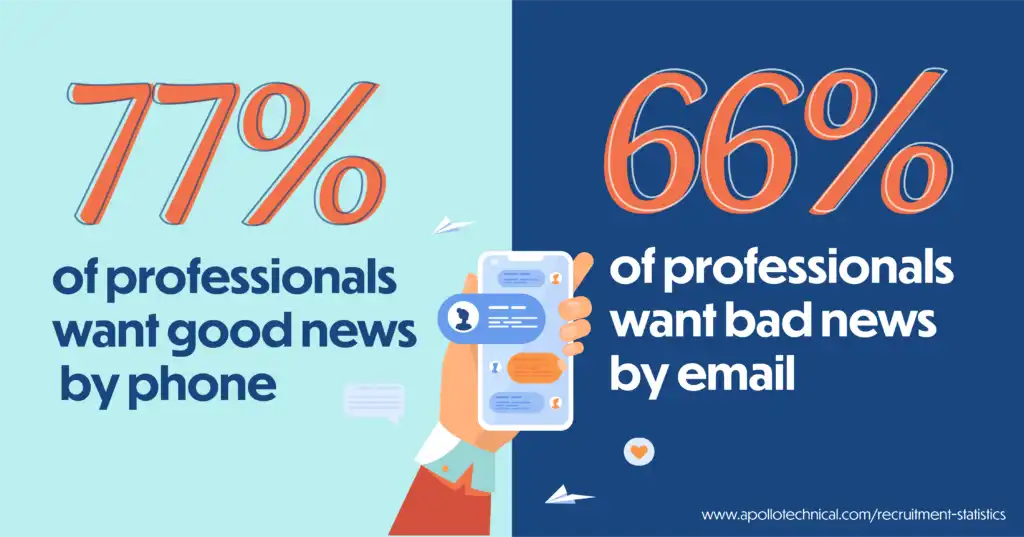 Hand holding phone with messages. Text “66% of candidates want bad news by email and 77% want good news by phone”