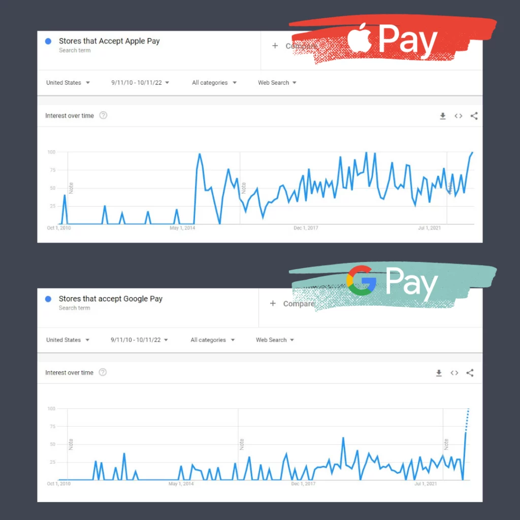 Google trends show that searches for “stores that accept apple pay” and “stores that accept google pay” have continued to increase over the years. Shoppers are actively searching.