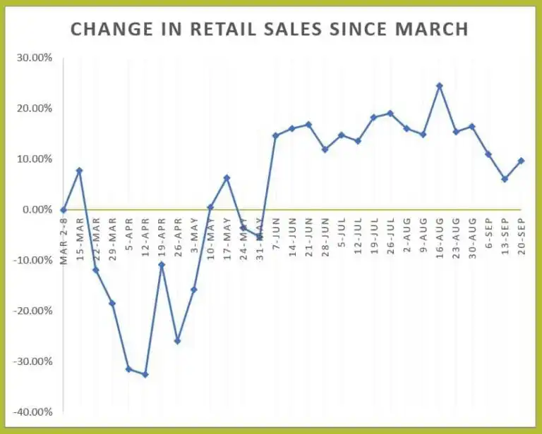 Change in retail sales since march