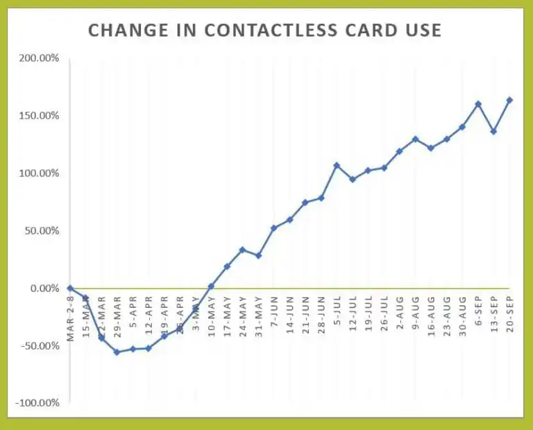 Change in contactless card use