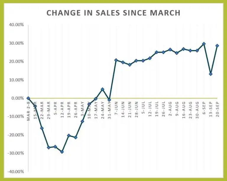 Change in sales since march graph