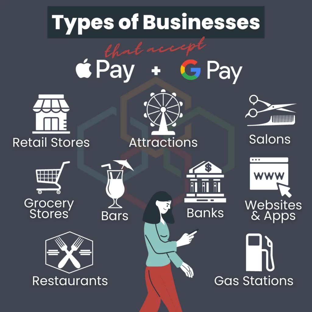 List of types of businesses that accept Apple Pay and Google Pay: Retail stores, attractions, salons, grocery stores, bars, banks, websites and apps, restaurants, and gas stations.