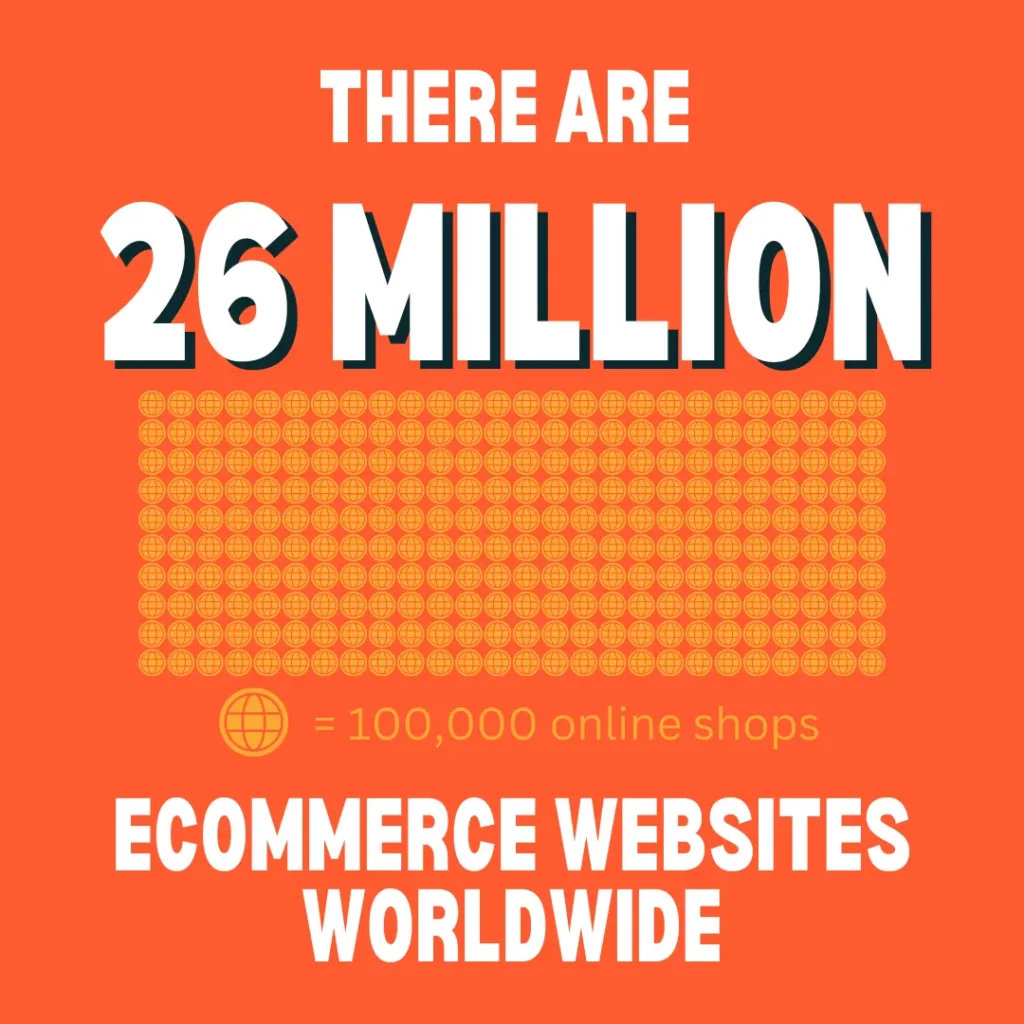 There are 260 online globe icons on the image. Each one represents 100,000 online shops. This stats graphic shows that there are 26 million ecommerce websites worldwide. 