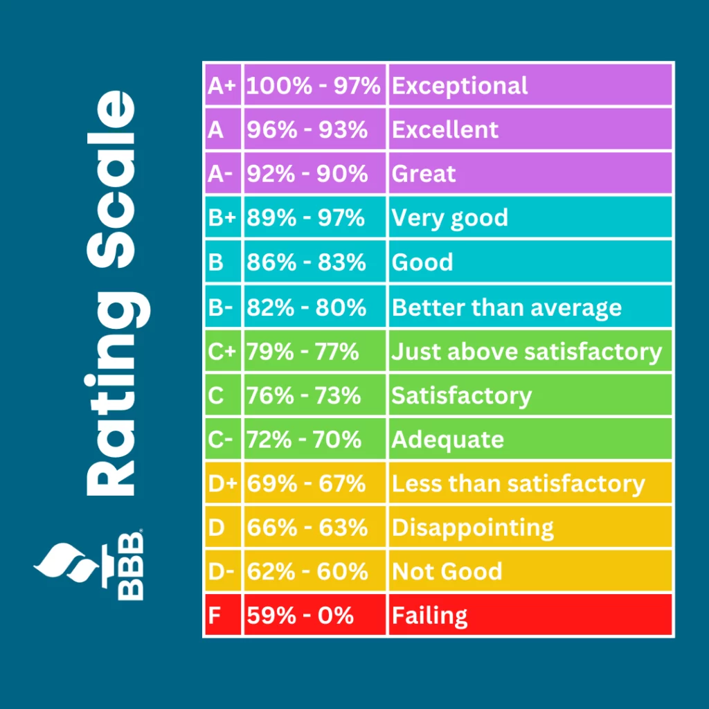 Color-coordinated table defining the rating scale for the BBB letter grades. The BBB scale is very similar to US school grades. A+, A, and A- range from 100%-90% and stand for Exceptional, Excellent, and Great in that order. B+, B, and B-  fall between the ranges of 89%-80%, and represent very good, good, and better than average. C+, C, and C- stand for just above satisfactory, at satisfactory, and adequate. They range from 79%-70%. D+, D, and D- range from 69%-60%. This is everything from less than satisfactory, to disappointing, to not good. Anything 59% or lower is considered failing and is represented by an F.