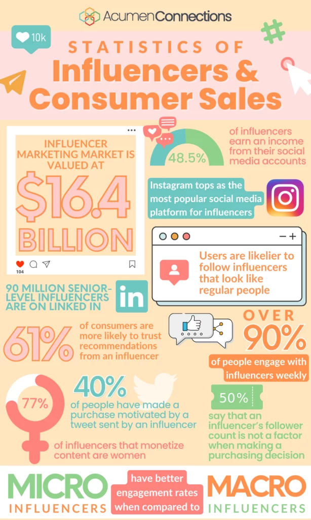 A list of influencer statistics and how they impact consumer sales. The influencer market is valued at $16.4 billion. Micro influencers have better engagement rates than macro influencers. 9 more orange, green, blue, and pink influencer stats. Social media icons float around the numbers and text.