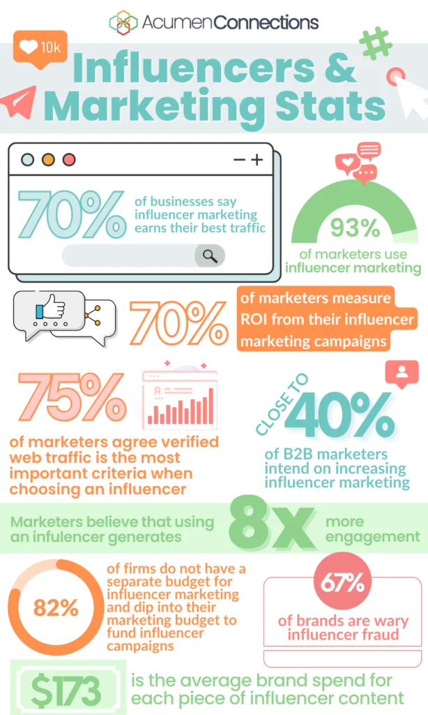 A list of influencer stats that relate to marketing. Marketers find influencers generate 8 times more engagement. Close to 40% of B2B businesses intend to use influencer marketing. And 7 more pink, green, blue, and orange social media influencer statistics. Everything from the number of marketers that use influencer marketing to the average spend for influencer content. Social media icons float around the numbers, text, and pictographs.