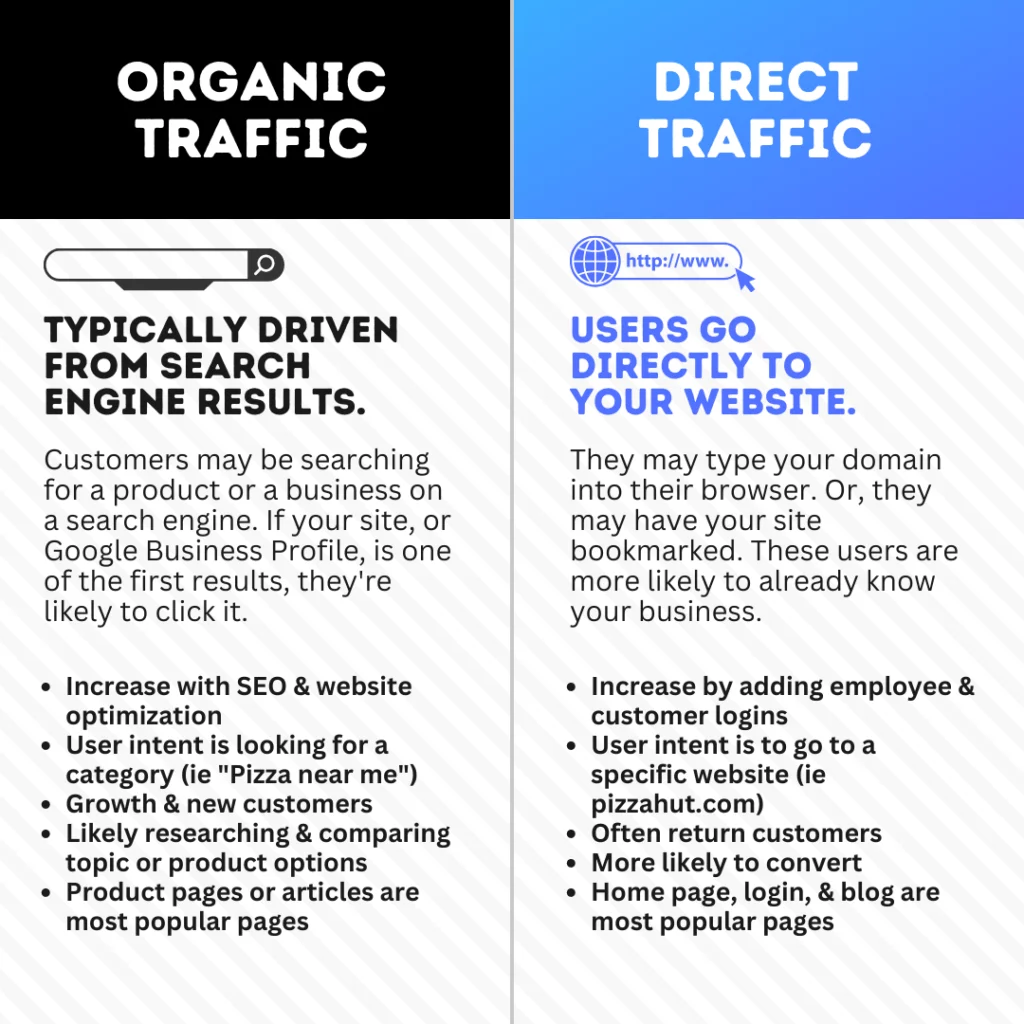 Left side explains what organic traffic is and shows a few key characteristics. It’s typically driven from search engine results (like Google to DuckDuckGo). Right side explains what direct traffic is and shows off a few key characteristics. It’s typically driven from users going directly to your site.