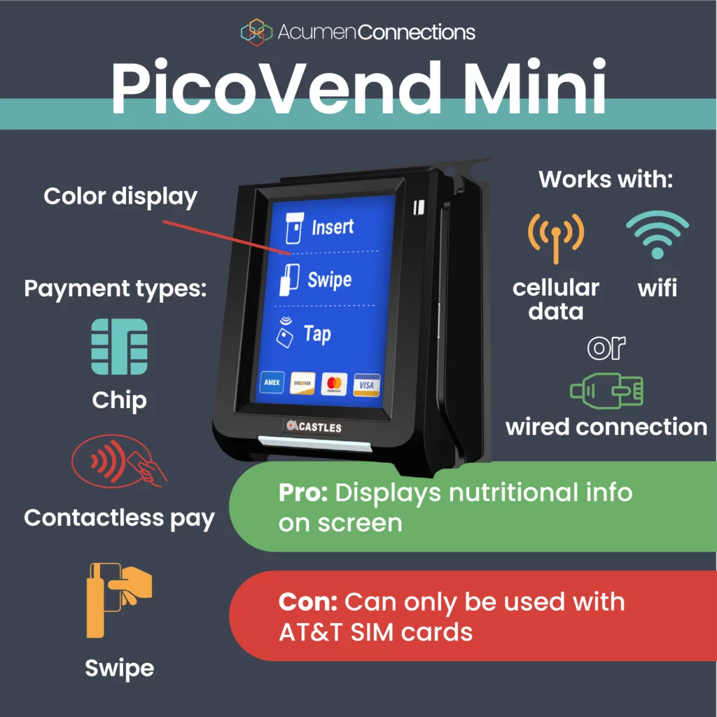 PicoVend Mini credit card reader has a black plastic and color colorful display screen. It accepts chip, tap, and swipe payments. It works with cellular data, wifi, or ethernet. A pro: displays nutritional info on screen. A con: can only be used with AT&T SIM cards.