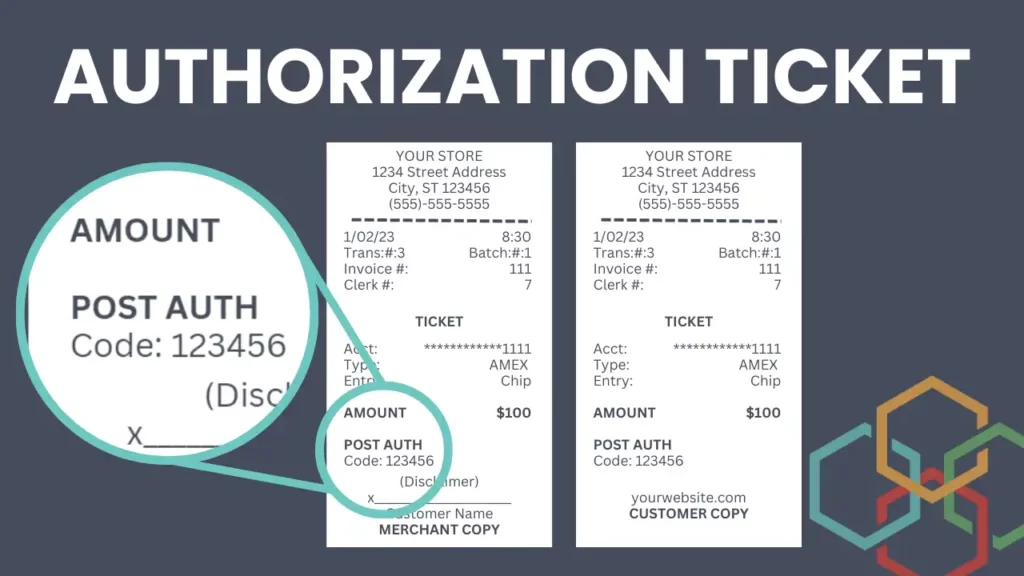 Image of a fictional authorization ticket. You’ll see at the bottom of the merchant receipt and the customer receipt that there is text that says “post auth” and provides and authorization code. When the customer returns to receive or purchase the item or service, the merchant will need that authorization code that matches the ticket to run the card for the sale.