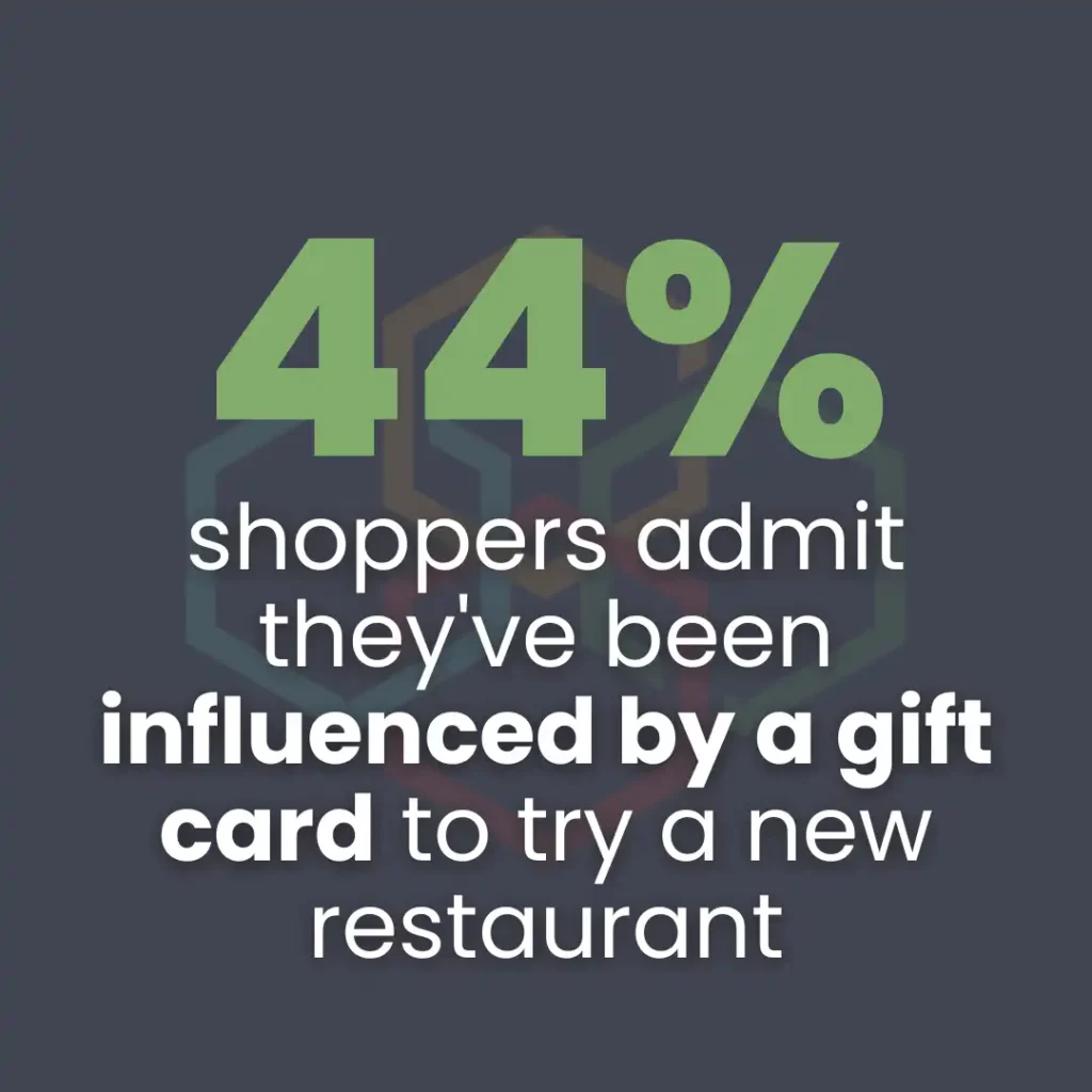 Green “44%”. 44% of shoppers admit they’ve been influenced by a gift card to try a restaurant they wouldn’t have otherwise considered.