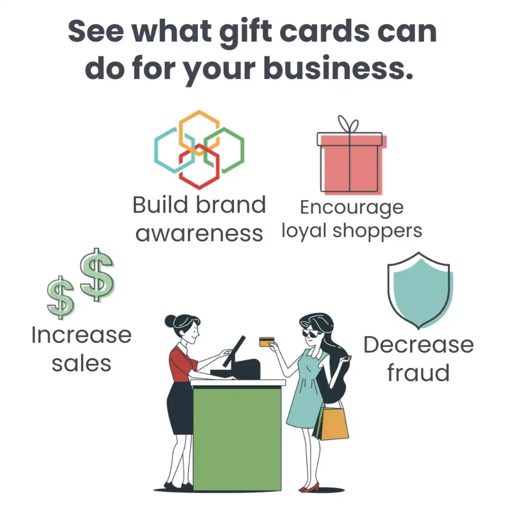 A cartoon woman makes a purchase with a gift card. Benefits of custom gift cards for business include an increase in sales, building brand awareness, encouraging loyal shoppers, and a decrease in fraud.