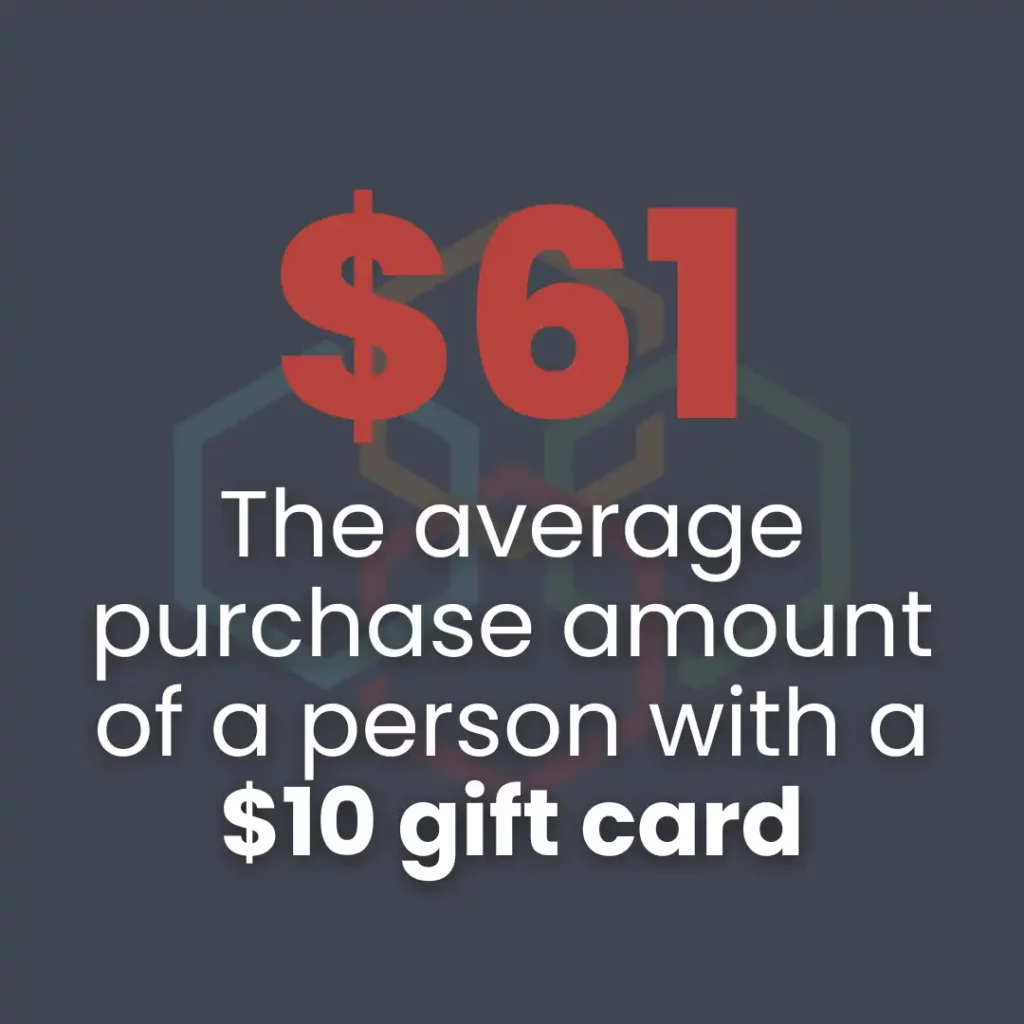 Red “$61”. According to one study, a customer with a $10 gift card on average will spend an additional $51 in cash to make a $60 purchase. Custom gift cards can help increase sales.