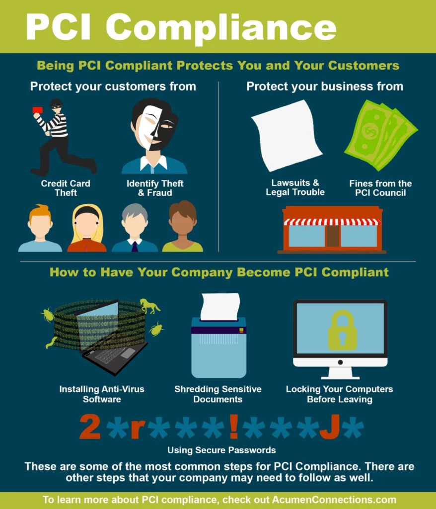 PCI compliance protects your customers from identity theft and fraud. PCI compliance protects our business from lawsuits, fines, and legal trouble. Here are a few best practices including having anti-virus software, locking your computer, and shredding sensitive documents.