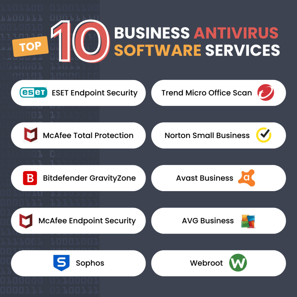 Here’s our list of the top 10 business antivirus software services. Familiar brands like Norton, McAfee, and Webroot made it to the list. Others include ESET, Bitdefender, Sophos, Trend Micro, Avast, and AVG.