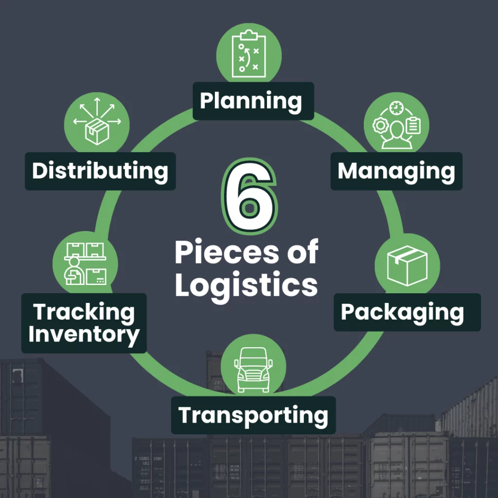 Green ring encompasses the words “6 pieces of logistics”. On the ring are six icons and text representing: planning, managing, packaging, transporting, tracking inventory, and distributing. Background is gray with transporting containers.