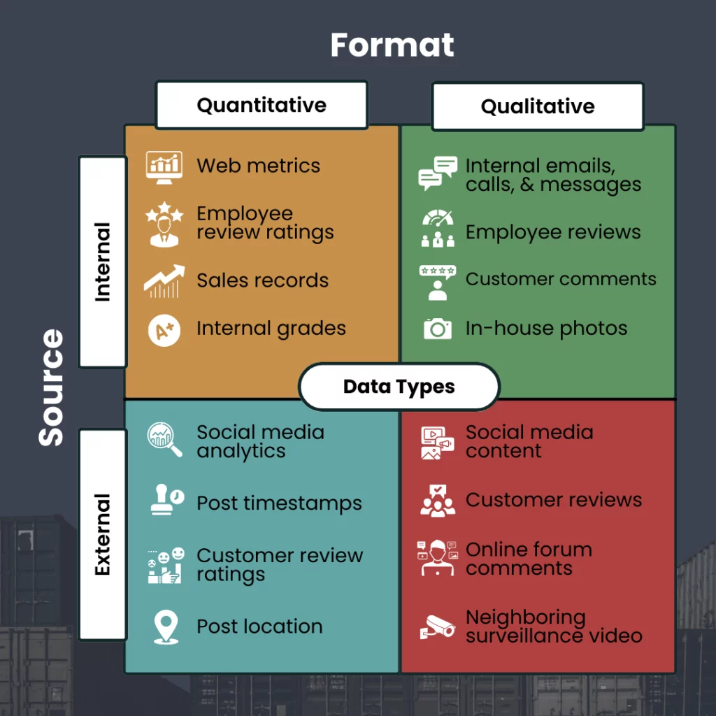 Orange, green, blue, red quadrants. Two columns are “quantitative” and “qualitative” information. Two rows are “internal” and “external” source. Each quadrant displays examples. Internal quantitative data would include sales record and website metrics. External quantitative data would include social media analytics and post location. Qualitative internal data would include customer comments. Qualitative external data would include online forum comments and neighboring surveillance video.