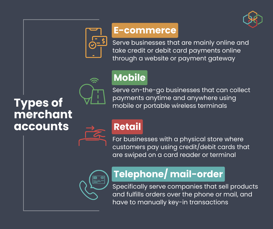 Charcoal background bears the Acumen Connections logo at the top right corner. Bold text on the left says types of merchant accounts. On the right, we have a yellow graphic showing a device and credit card and the word e-commerce in white font, yellow highlight. Text in white font says, serve businesses that are mainly online and take credit or debit card payments online through a website or payment gateway. Below it, we have a green graphic of a road and Wi-Fi connectivity. White bold text says mobile and is highlighted green. White text says, serve on-the-go businesses that can collect payments anytime and anywhere using mobile or portable wireless terminals. Below we see a red graphic of a hand swiping a credit card. Bold white text says retail and is highlighted red. White text says, for businesses with a physical store where customers pay using credit or debit cards that are swiped on a card reader or terminal. Next, we have a teal graphic of telephone receiver, and a speech bubble emerges from it. Bold white text says telephone/mail-order and is highlighted in teal. White text says, specifically serve companies that sell products and fulfils orders over the phone or mail, and have to manually key-in transactions