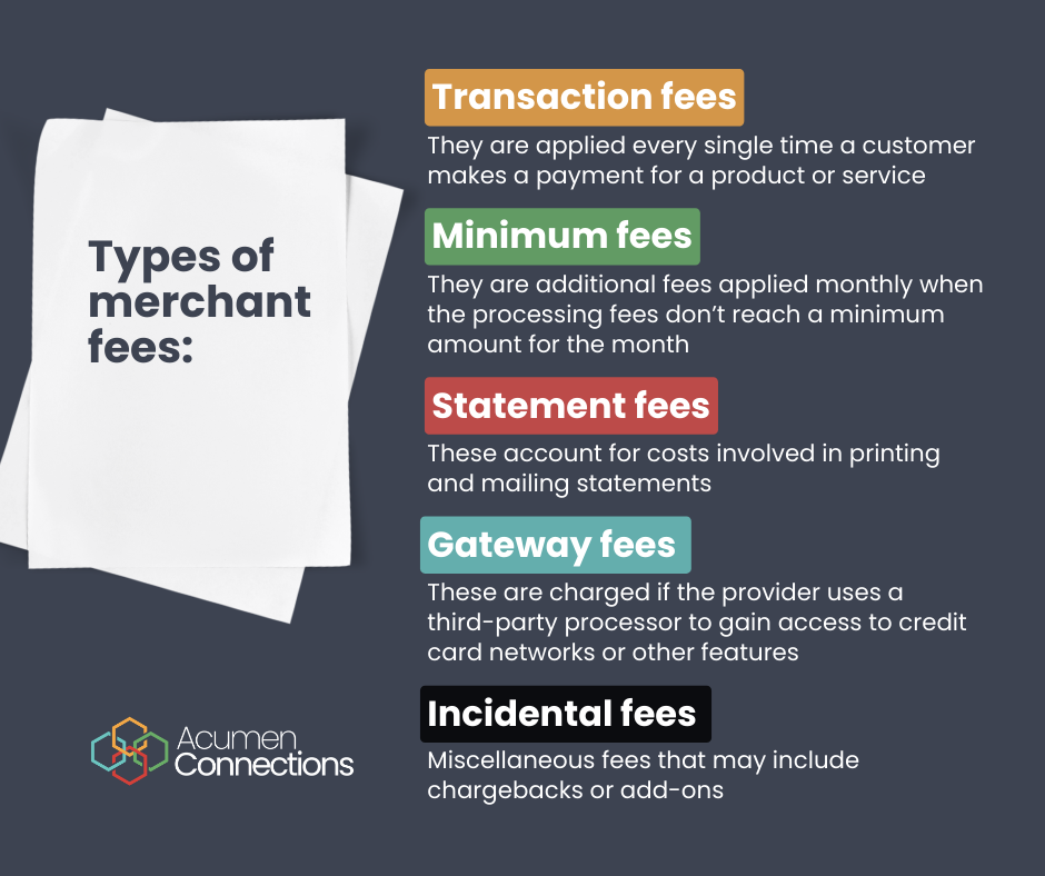 Charcoal background has Acumen Connections logo and brand name on the bottom left corner. Two white pages are seen laying on top of each other and the top one has bold charcoal text saying, types of merchant fees:. On the left we see white text saying transaction fees and highlighted yellow. White text just below it says, they are applied every single time a customer makes a payment for a product or service. Below is the text saying, minimum fees and highlighted green. White text just below says, they are additional fees applied monthly when the processing fees don’t reach a minimum amount for the month. Below this is the text statement fees which is highlighted red. White text below it says, these account for costs involved in printing and mailing statements. Next, we have text saying gateway fees in blue highlight and white text below saying, these are charged if the provider uses a third-party processor to gain access to credit card networks or other features. Below we have white text saying incidental fees in black highlight while white text below says, miscellaneous fees that may include chargebacks or add-ons.