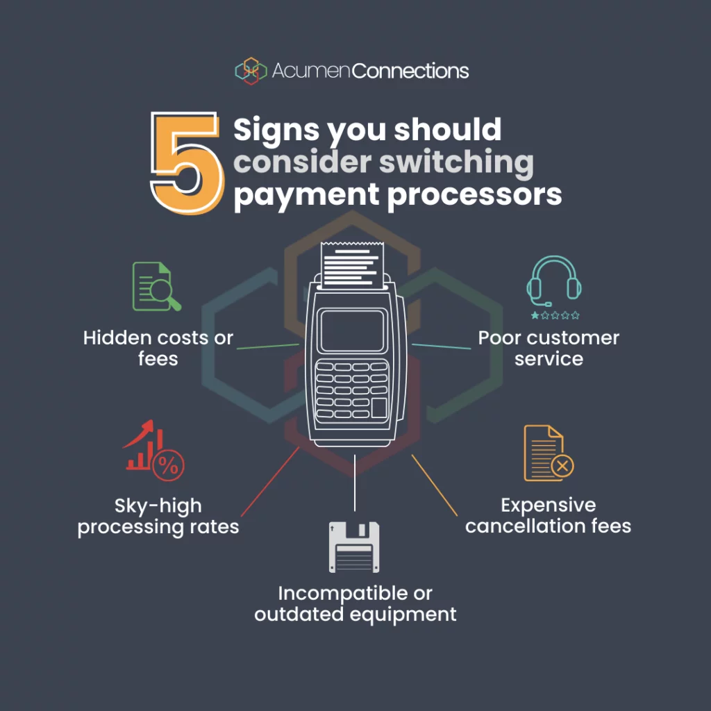 Darl background bears the Acumen Connections logo and brand name at the top of the graphic. A large numeral five in yellow and white outlines precedes white text saying signs you should consider switching payment processors. There's a faded brand logo at the center and behind a white credit card reader icon which is popping out a receipt with horizontal lines on it. Moving anticlockwise: A green line connects this card reader to a green icon of a page with horizontal lines and a magnifying glass held against it with white text saying hidden costs or fees, a red line connects credit card reader with a red icon of a bar graph with an arrow showing increase and an encircled percentage symbol along with white text saying sky-high processing rates, a white line connects credit card reader with a white floppy disk symbol with white text saying incompatible or outdated equipment, a yellow line connects credit card reader with a yellow page icon with yellow lines and an encircled x symbol on the bottom right corner with white text saying expensive cancellation fees, a blue line connecting credit card reader to a blue headphones symbol and a one-star rating with white text saying poor customer service