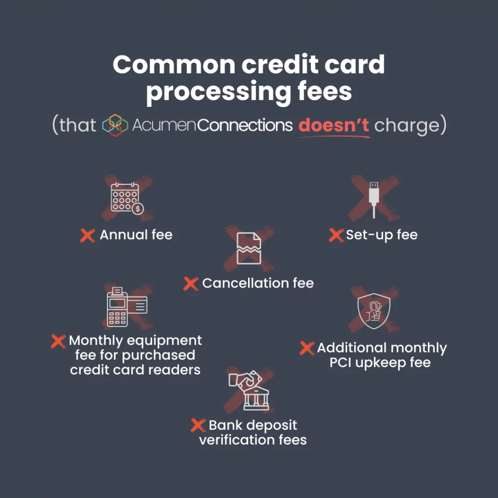 Dark background bears white text saying common credit card processing fees (that Acumen Connections doesn’t charge). All words are in white text except the word doesn’t is in red. There is a brand logo just preceding the word acumen. Rest of the image sports the following icons in white graphic and white text below it with a red cross symbol preceding the text: Calander with a dollar sign enclosed in a circle at the bottom right and text saying annual fee, a cable connector with text saying set-up fee, page torn off in the middle in a zigzag pattern with text saying cancellation fee, credit card reader with text saying monthly equipment fee for purchased credit card readers, badge shape enclosing a hand grabbing a few currency notes with text saying additional monthly PCI upkeep fee, building and a hand holding a currency note at the top left with text saying bank deposit and verification fees. All graphic symbols are crossed out with faint red strokes.