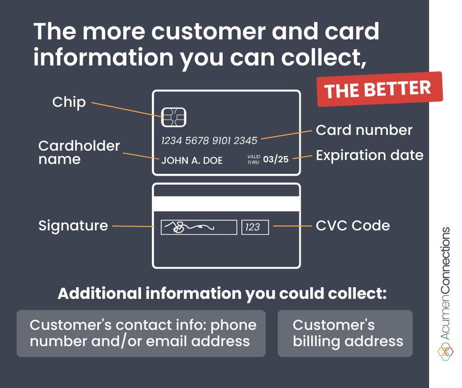 Charcoal background bears the words the more customer and card information you can collect in white font while the sentence is completed by the words the better in all caps and white text enclosed in a solid red rectangle tilted at an angle. There is a graphic in white showcasing the front of a credit card and the back of it is shown just below. Yellow lines connect various parts of the credit card to white text explaining what they signify. Text says chip, cardholder name, signature, card number, expiration date, CVV code. More white text below says additional information you could collect, and the bottom shows two solid gray rectangles with rounded corners. The first one has white text saying customer’s contact info: phone number and/or email address and the second one has white text saying customer’s billing address.