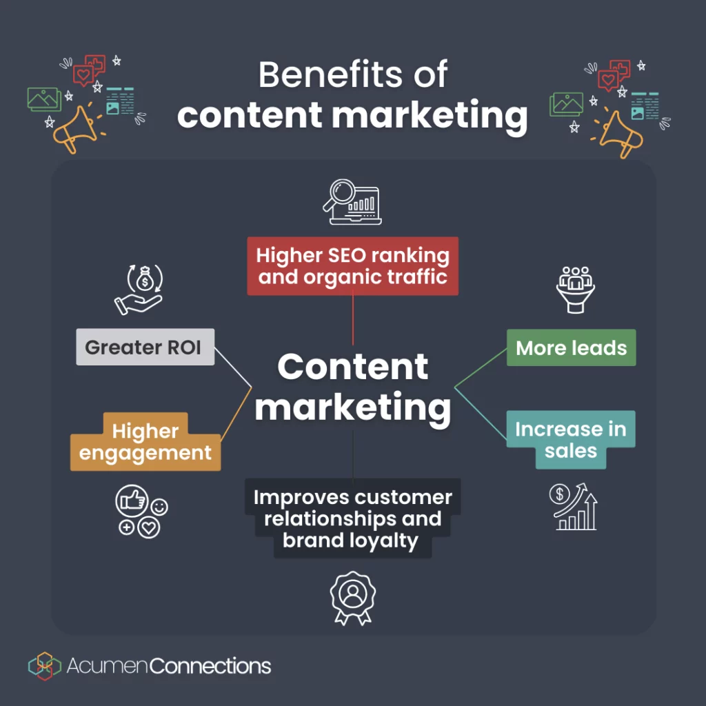 Text at the top of the graphic says “benefits of content marketing” beneath it are six content marketing benefits, including: greater ROI, higher engagement, improving customer relationships and brand loyalty, higher SEO ranking, more leads, and an increase in sales. Each of these content marketing benefits has an accompanying icon. Higher SEO is represented by a magnifying glass held against a computer screen showing a bar diagram. More leads is represented by a funnel with three people in it. An increase in sales is represented by an increasing bar graph and a dollar sign enclosed in a circle. Improves customer relationships is represented by a badge with a person in it. Higher engagement is represented by social media reaction icons. Greater ROI is represented by a knapsack with a dollar sign on it and arrows encircling it hovers over a cupped hand. Charcoal background bears the Acumen Connections logo at the bottom left corner. On either end of this text lies a cluster of social media and content marketing icons.