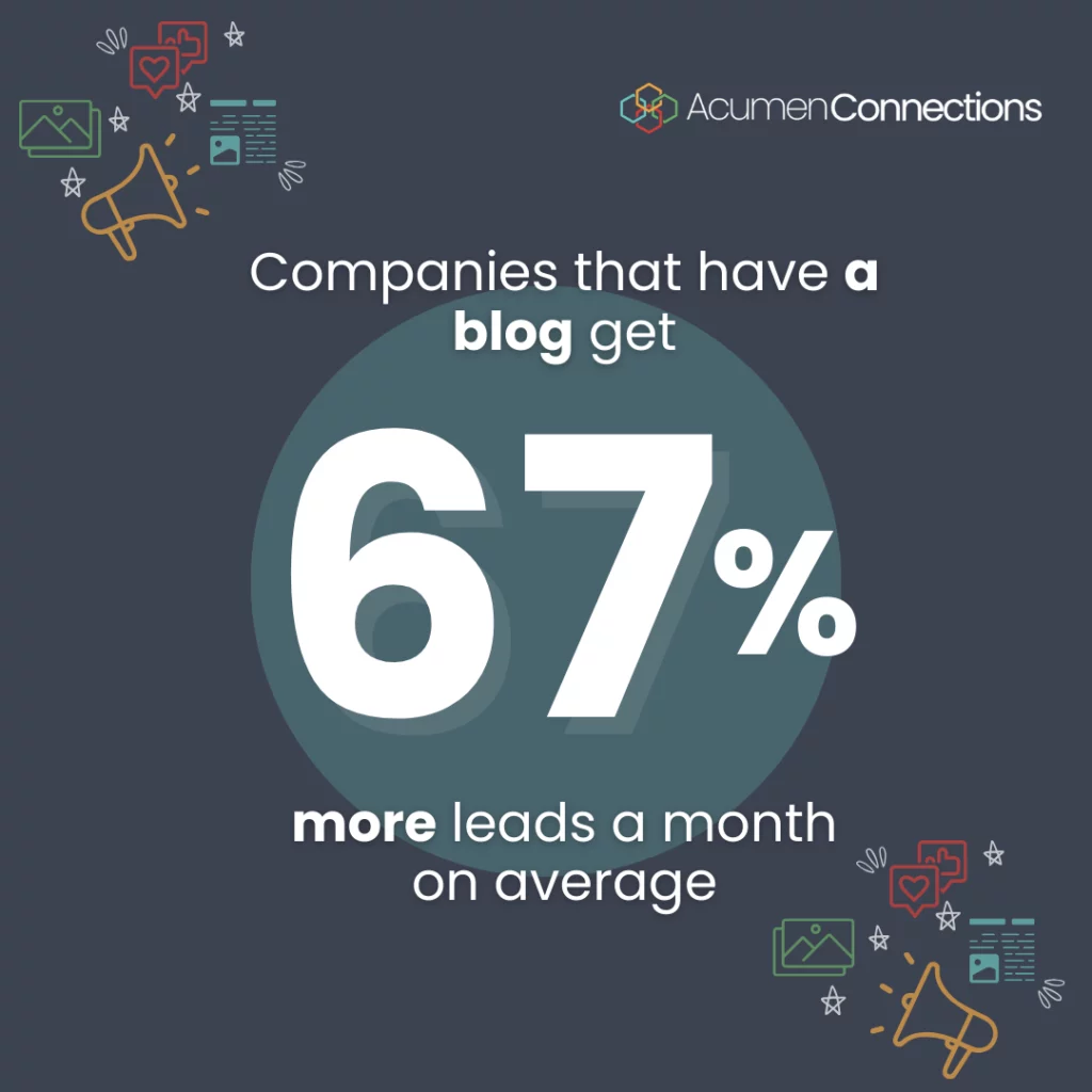 White text in the center of the image indicates that companies with a blog see 67% more leads a month on average than companies without a blog. The words “more” and “blog” are bolded. Charcoal background bears the Acumen Connections logo at the top-right corner. The top-left and bottom-right corners of the graphic bear identical but mirror image of a cluster of social media and content marketing symbols.