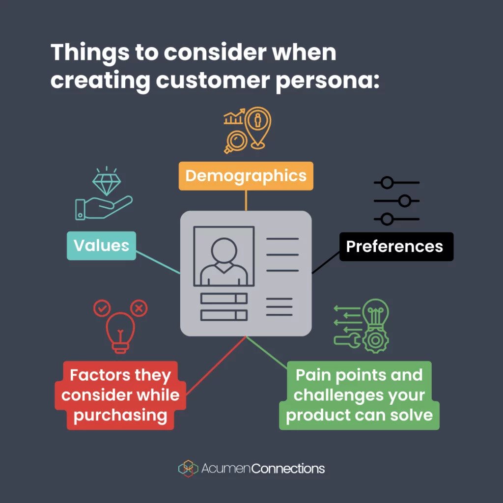 5 things to consider when creating a customer persona: Demographics, preferences, pain points and challenges your product can solve, factors custoemrs ma consider when purchasing, and their values. Each item has it’s own color tag and icon. Demographics is in an orgage tag and shows a map icon and bar chart. Preferences is in a black tag and has three sliding scales. Pain points/challenges is in a green tag and has a gear icon and lightbulb. Considered factors is in a red tag and has a lightbulb icon next to a checkmark and X symbol. Values is in a blue tag and shows a person holding a diamond. There is a grey icon at the centre which depicts a customer persona. The five different tags are emerging from it. All text is in white font. The Acumen Connections logo is featured at the bottom.